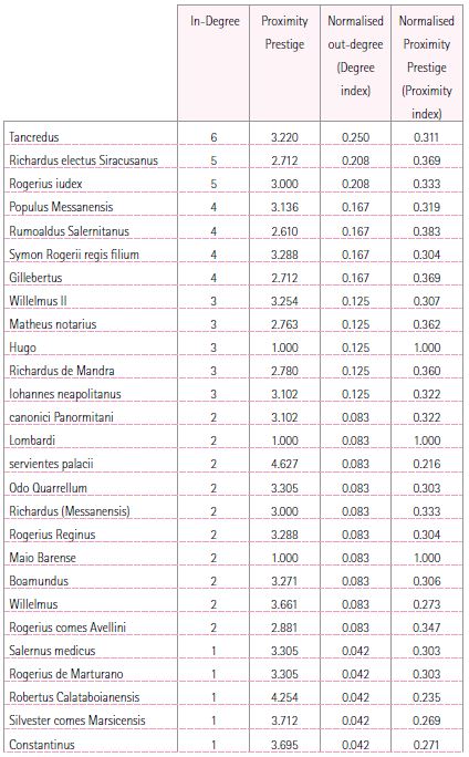 Prestige indices for the influence layer of the network (calculated by dropping the actants with in-degree=0 from the original actants set)