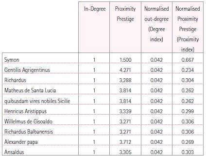 Prestige indices for the influence layer of the network (calculated by dropping the actants with in-degree=0 from the original actants set)