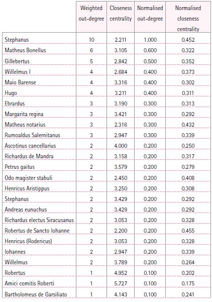 Centrality indices for the communication layer of the network (calculated by dropping the actants with out-degree=0 from the original actants set)