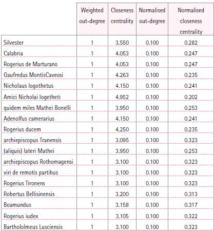 Centrality indices for the communication layer of the network (calculated by dropping the actants with out-degree=0 from the original actants set)