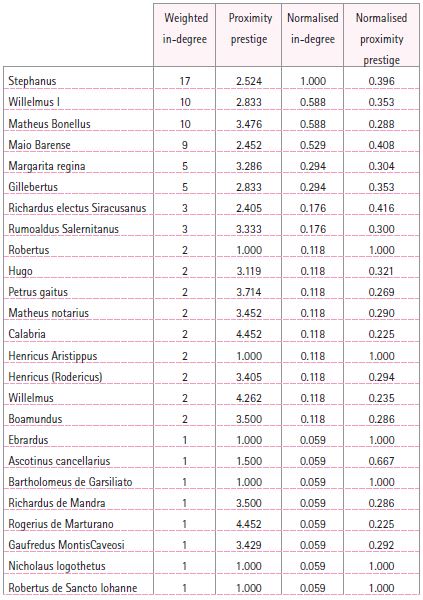Prestige indices for the communication layer of the network (calculated by dropping the actants with out-degree=0 from the original actants set)