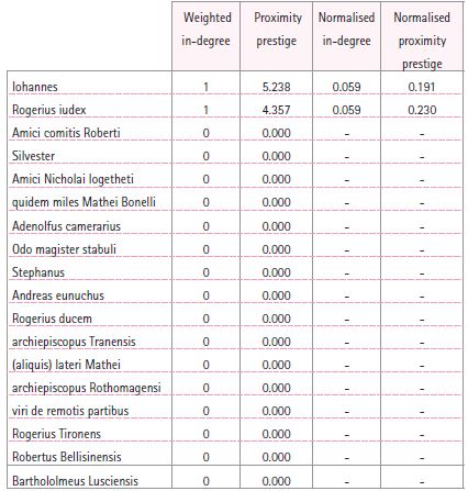 Prestige indices for the communication layer of the network (calculated by dropping the actants with out-degree=0 from the original actants set)