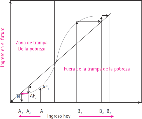 La curva en forma de S y la trampa de la pobreza