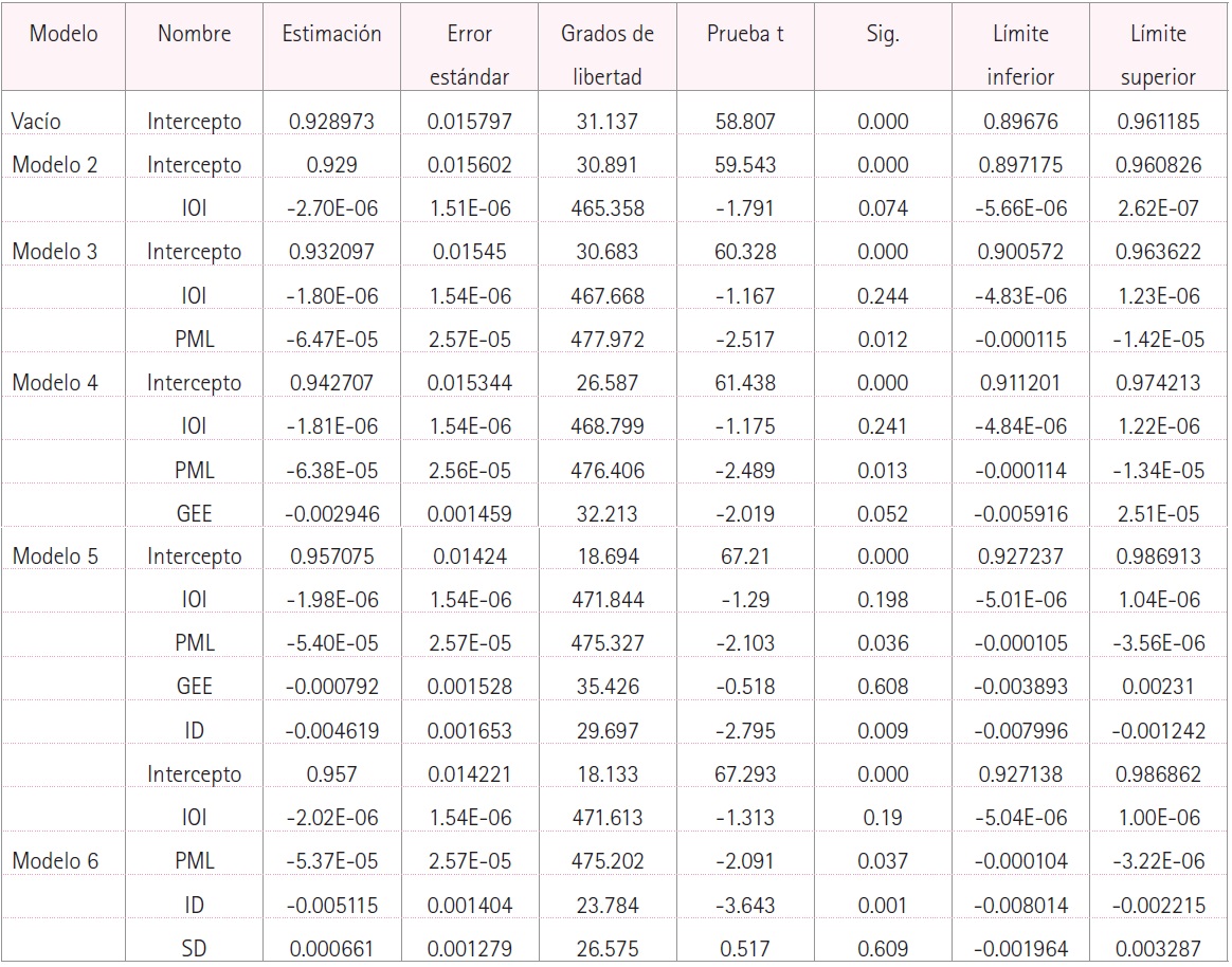 Estimaci&oacute;n de par&aacute;metros de efectos fijos
