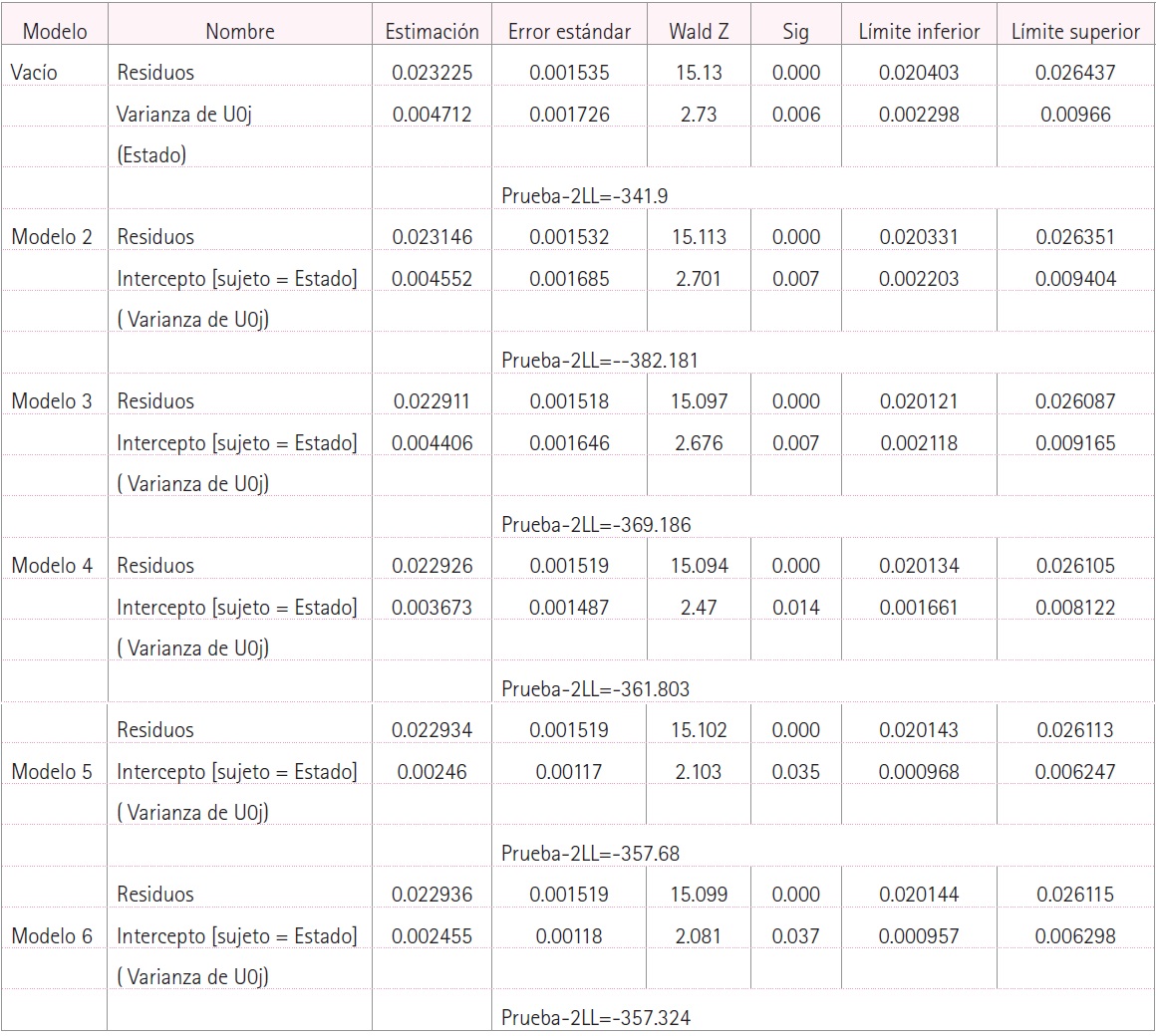 Estimaci&oacute;n de par&aacute;metros de covarianza (efectos aleatorios)