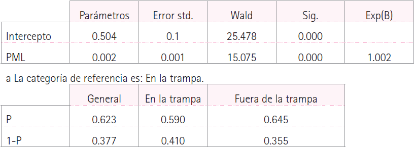Ecuaci&oacute;n log&iacute;stica entre trampa de la pobreza y productividad