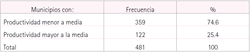 Distribuci&oacute;n de municipios seg&uacute;n su productividad laboral