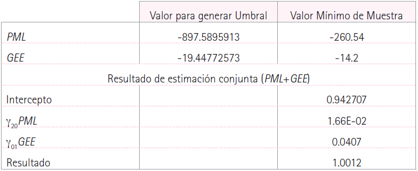 Valores de umbral de la trampa de la pobreza y m&iacute;nimos