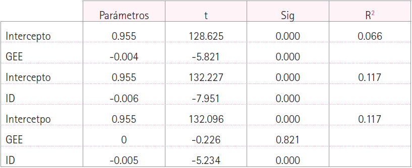 Regresiones simples entre TP y GEE e ID