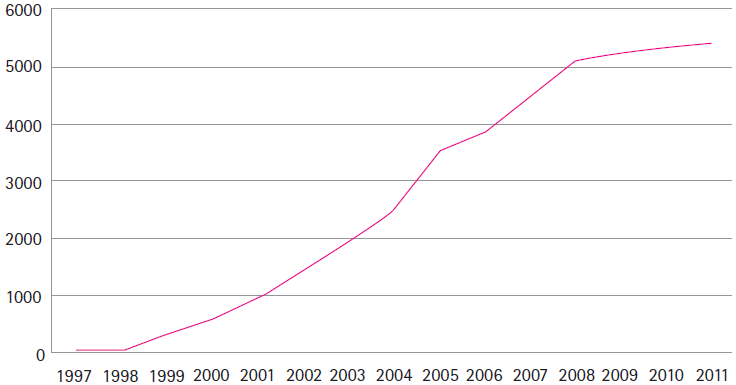 Crecimiento del modelo farmacia-doctor en BP en M&eacute;xico, 1997-2011