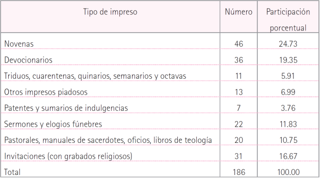 Impresos religiosos tapat&iacute;os por tipo de impreso, 1793-1821
