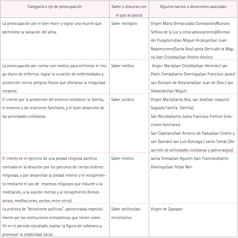 Preocupaciones identificadas en las devociones de los impresos religiosos coloniales tapat&iacute;os