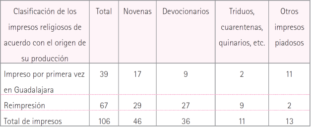 Clasificaci&oacute;n de los impresos religiosos coloniales tapat&iacute;os por su origen de producci&oacute;n