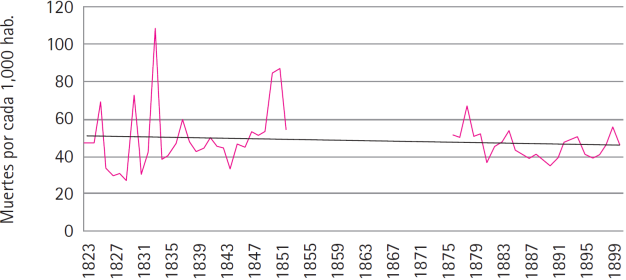Tasa bruta de mortalidad en Guadalajara, 1823-1900