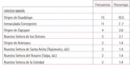 Clasificaci&oacute;n de las devociones mencionadas en los impresos religiosos tapat&iacute;os, 1793-1821