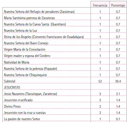 Clasificaci&oacute;n de las devociones mencionadas en los impresos religiosos tapat&iacute;os, 1793-1821