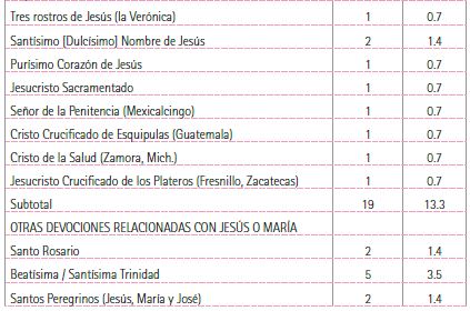 Clasificaci&oacute;n de las devociones mencionadas en los impresos religiosos tapat&iacute;os, 1793-1821