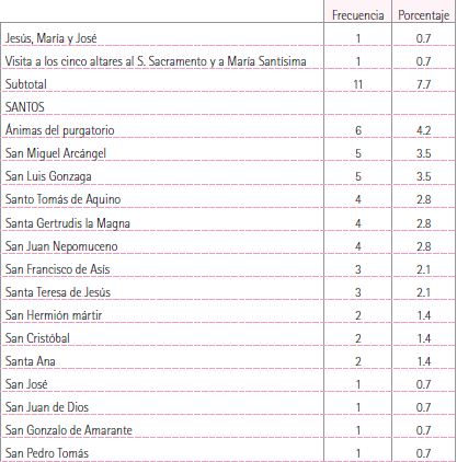 Clasificaci&oacute;n de las devociones mencionadas en los impresos religiosos tapat&iacute;os, 1793-1821