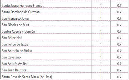 Clasificaci&oacute;n de las devociones mencionadas en los impresos religiosos tapat&iacute;os, 1793-1821