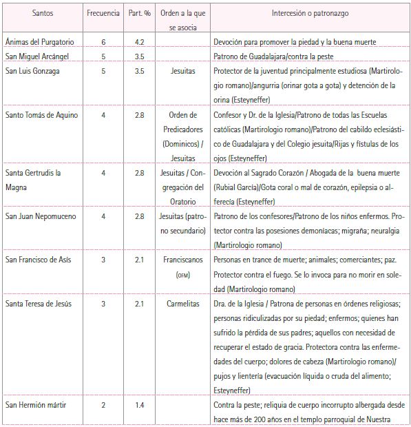 Principales santos identificados en los impresos religiosos coloniales tapat&iacute;os