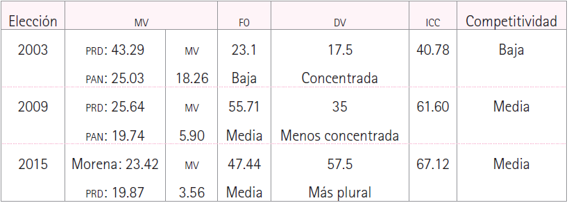 ICC en los 40 distritos ALDF 2003, 2009 y 2015