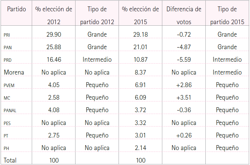 Comparativo de votos en la C&aacute;mara de Diputados, 2012-2015