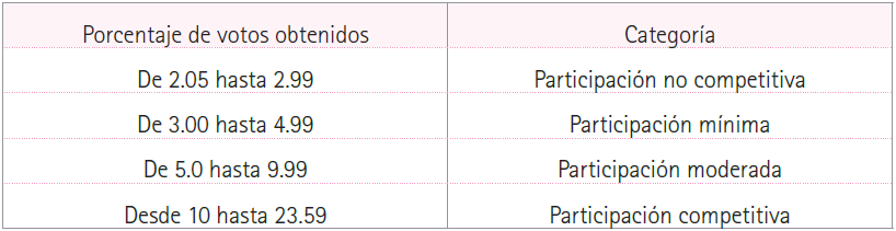 Categor&iacute;as de tipo de participaci&oacute;n electoral