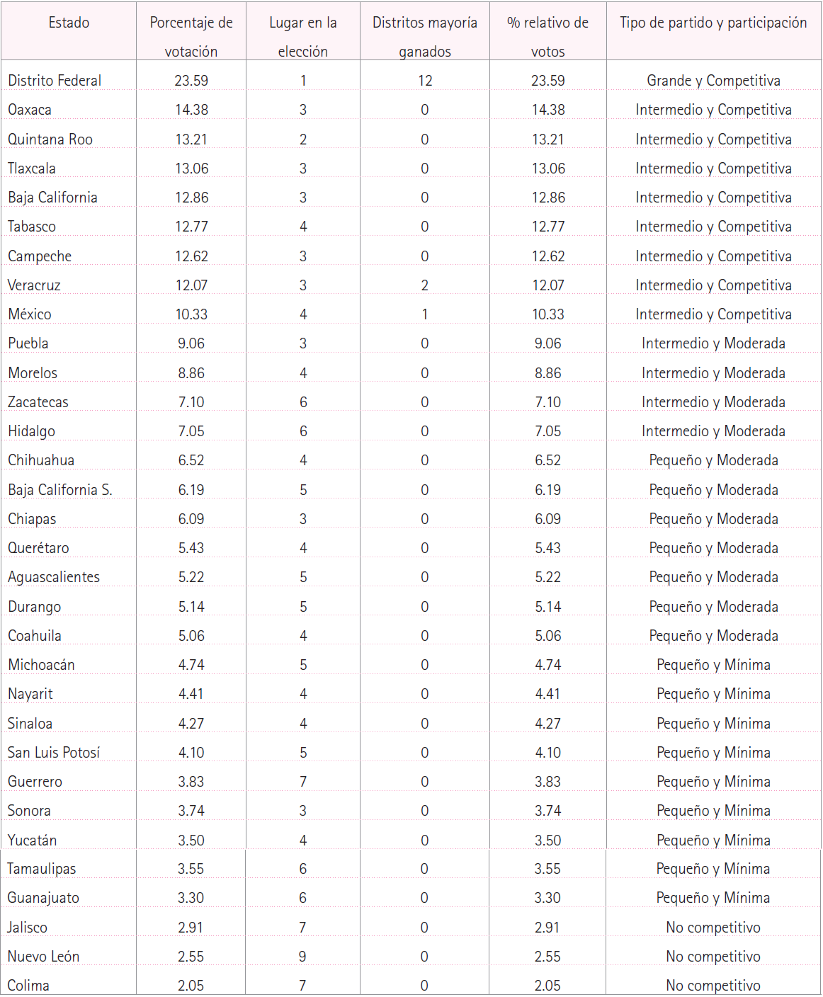 Votaci&oacute;n de Morena por estado: distritos federales de mayor&iacute;a en 2015