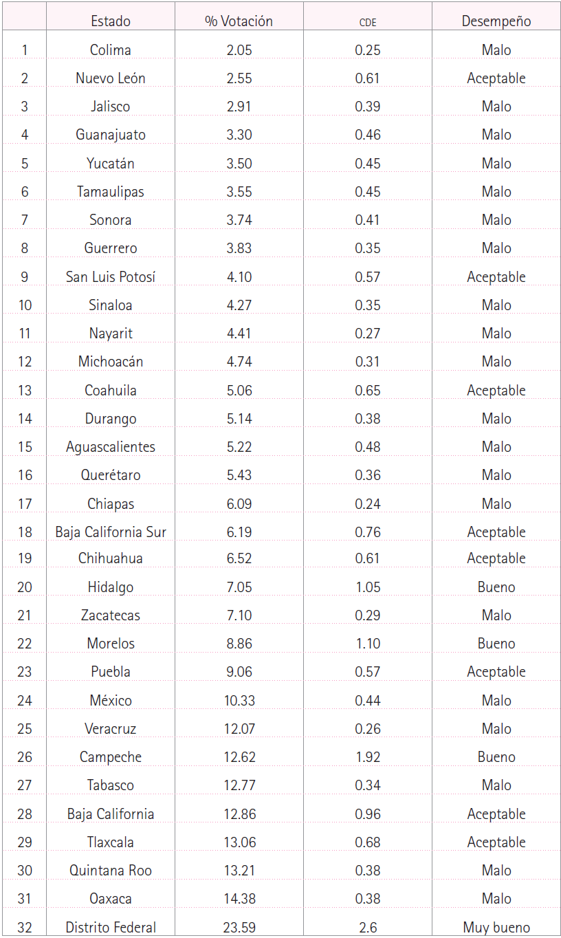 Comparativo entre porcentaje de votos y CDE
