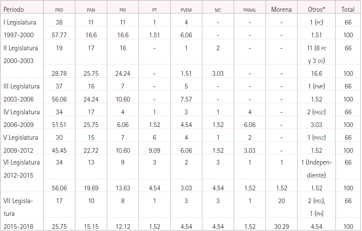 Composici&oacute;n de la Asamblea Legislativa del Distrito Federal, 1997-2018 (%)