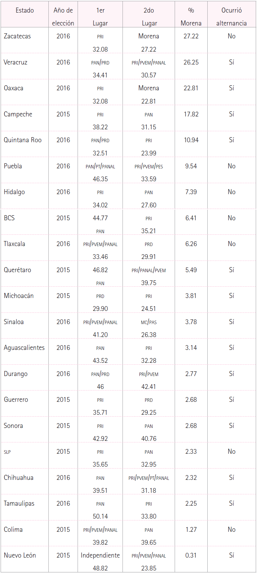 Elecciones de gobernadores, 2015-2016