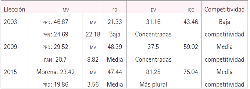 Jefaturas delegacionales 2003, 2009, 2015