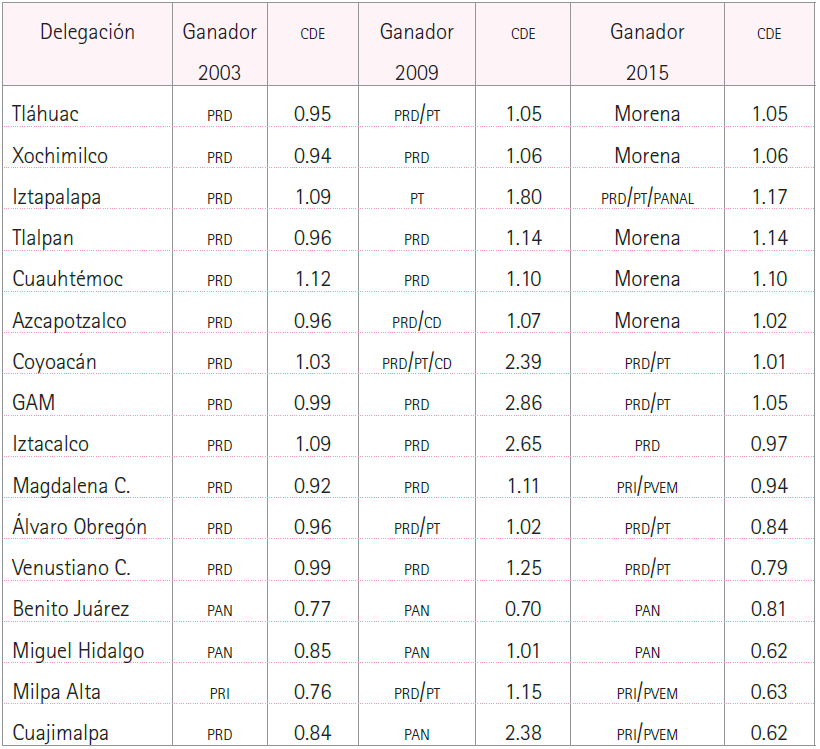 CDE del partido ganador en las jefaturas delegacionales, 2003-2015