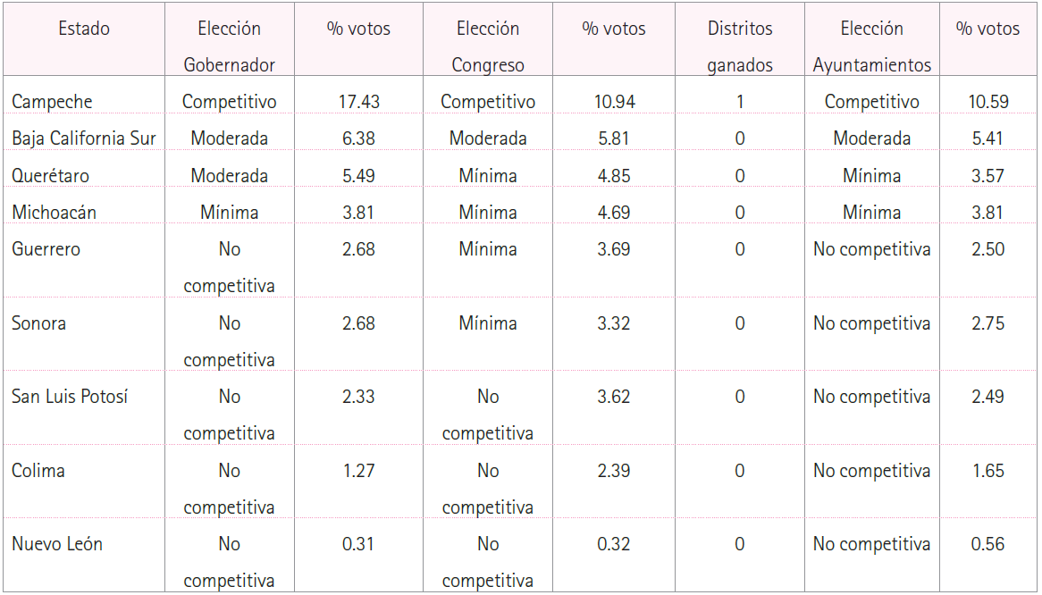 Tipo de participaci&oacute;n de Morena en los estados, 2015