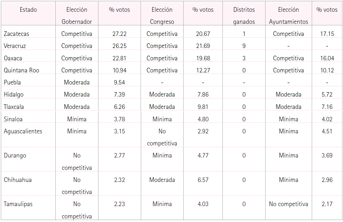 Tipo de participaci&oacute;n de Morena en los estados, 2016