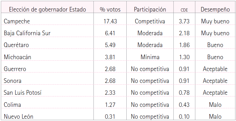 Votos y CDE de Morena en 2015
