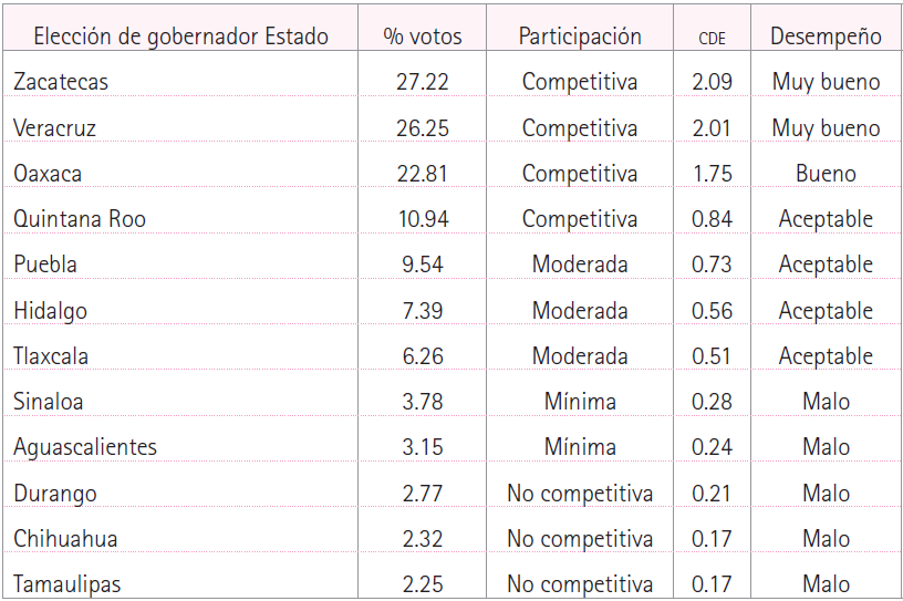 Votos y CDE de Morena en 2016