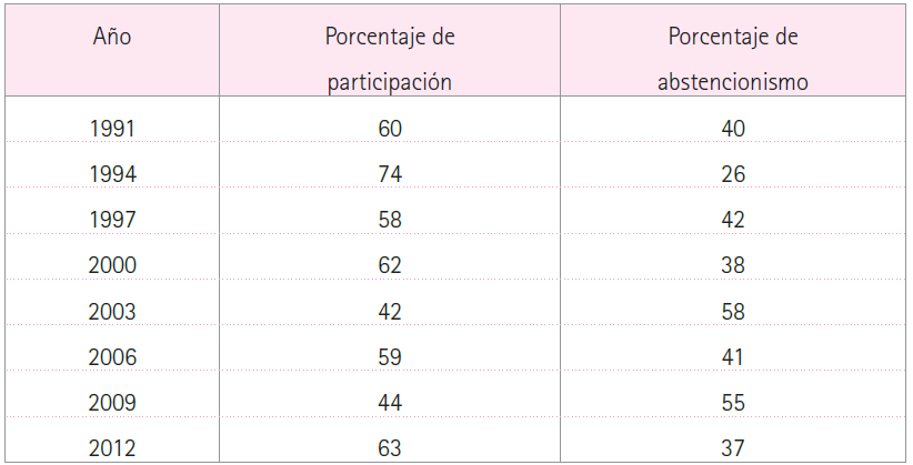 Participaci&oacute;n y abstencionismo en elecciones federales en M&eacute;xico, 1991-2012
