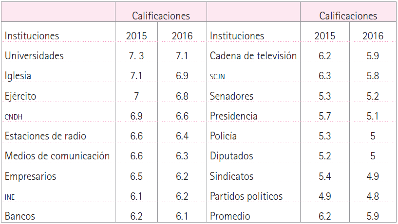 Evaluaci&oacute;n confianza en instituciones, 2015-2016