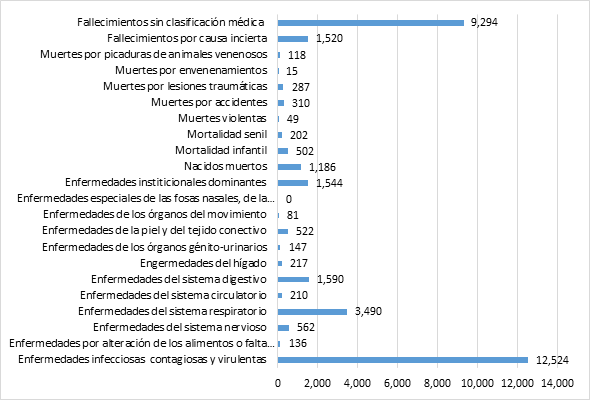 Mortalidad clasificada por enfermedad en Jalisco 1895