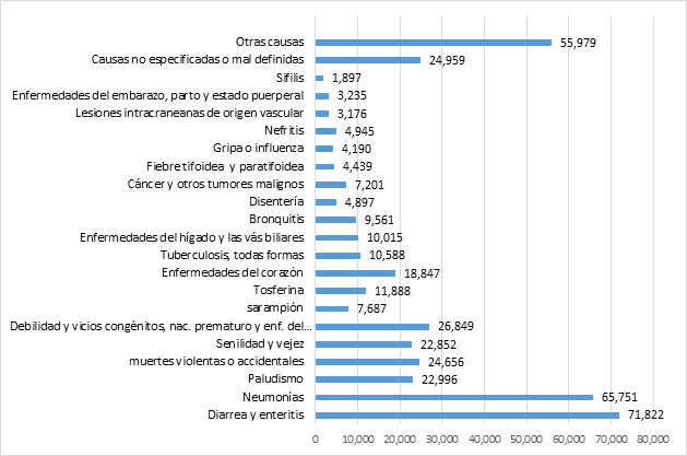 Causas principales de defunci&oacute;n en M&eacute;xico, 1950