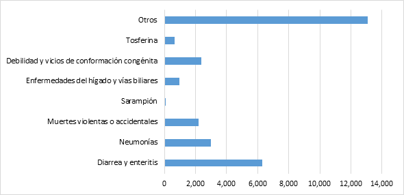 Causas principales de defunci&oacute;n en Jalisco, 1950