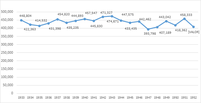 Defunciones registradas en la Rep&uacute;blica Mexicana, 1933-1952