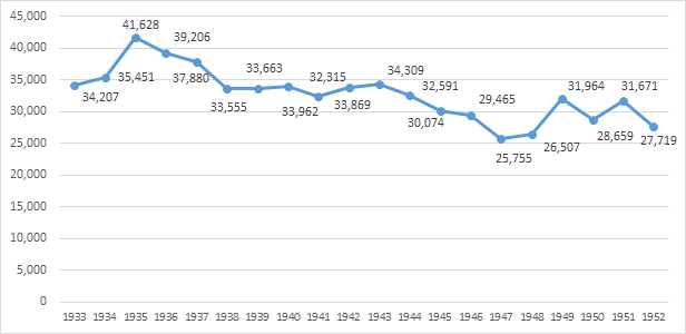 Defunciones registradas en Jalisco, 1933-1952