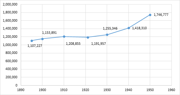 Poblaci&oacute;n en Jalisco, 1895-1950