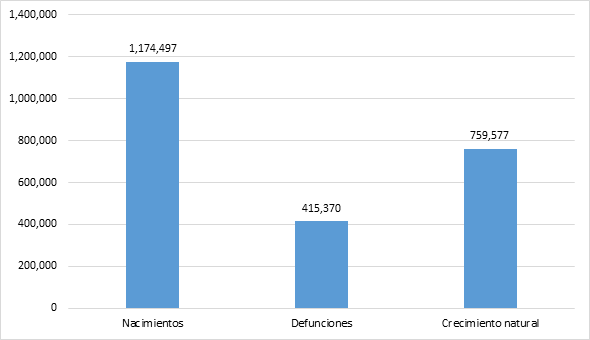 Nacimientos, defunciones y crecimiento natural Censo General de Poblaci&oacute;n 1950
