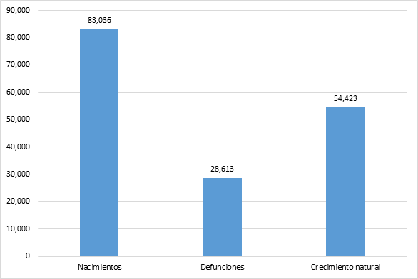 Nacimientos, defunciones y crecimiento natural Censo General de Poblaci&oacute;n, Jalisco 1950