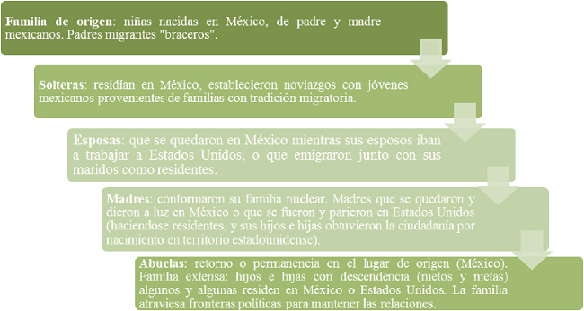 Familia de origen y migración por etapas de las abuelas