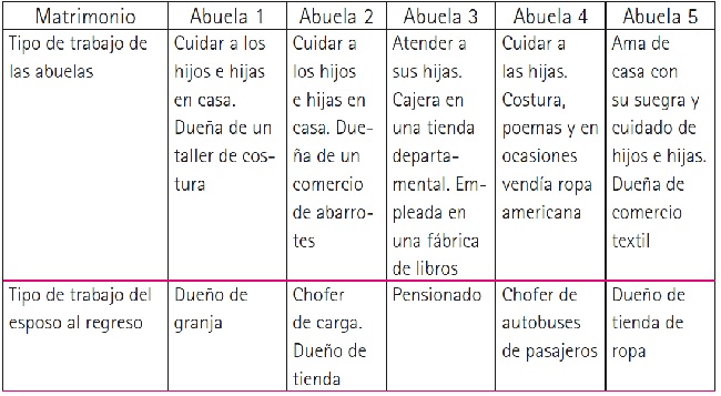 Descripción de las características de la adultez-matrimonio de las abuelas