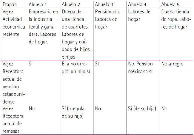 Rol económico de las abuelas en las distintas etapas de su ciclo vital